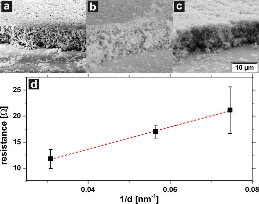 Resistance of films as a function of the reciprocal Pt shell thickness. Figure S10.