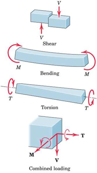 Beams can resist: Tension / Compression (happy face / frown face) Shear force Bending moment Torsional moment