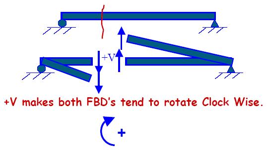 shear force at the cut causes the beam to