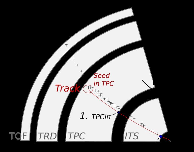 Global Tracking strategy and performance Seeds in outer part of TPC @ lowest track density Inward tracking from the outer to the inner TPC wall Matching the outer SSD layer and tracking in the ITS
