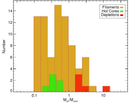 NH3 Core properties in 67 massive young stellar objects Many Cores are sub-virial: Mvir/M <