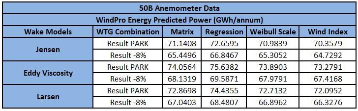 As illustrated in table 9, the AEP predicted using the matrix method and Jensen model is 64.1226 GWh/annum for the site under investigation.