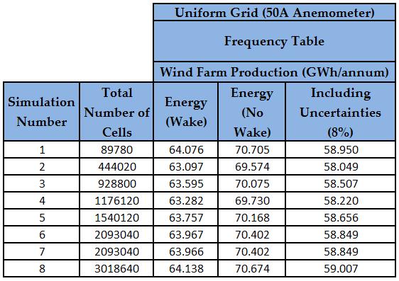 refined grid. All energy results from WindSim are taken from the frequency table which is based on the climatology.