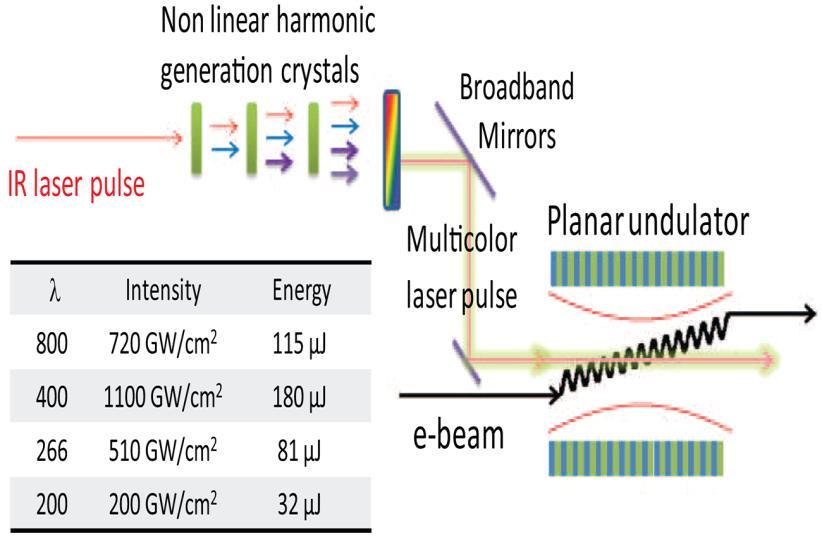 High current 1GeV IFEL Harmonic