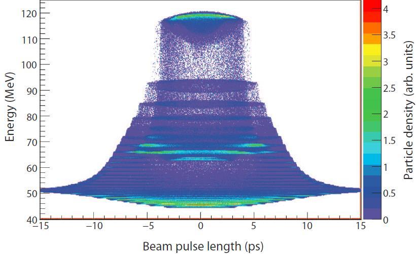Experimental design Parameter Input e-beam energy Final beam energy Final beam energy spread Average accelerating gradient Laser wavelength Laser power Laser focal spot size (w) Laser Rayleigh