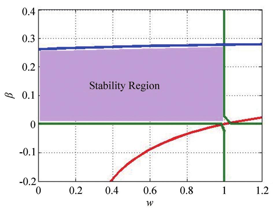 Analysis of Duopoly Output Game With Different Decision-Maing Rules Figure 1 Local Stability Region of the Nash Equilibrium parameters w and β.