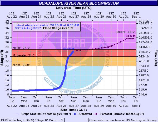 Guadalupe River Near Bloomington Major Flooding Expected Forecast/Impacts: Major flooding expected Continue rising to near 31.6 feet on Thursday night. Higher rises possible!