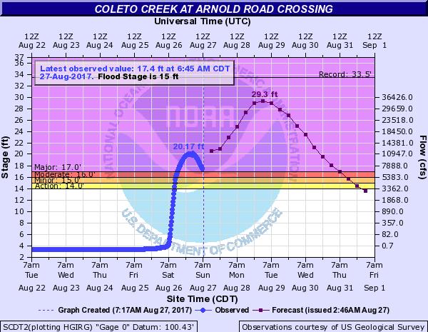 Coleto Creek at Arnold Road Crossing Major Flooding Occurring Forecast/Impacts: Major flooding occurring with higher rises expected. Crest around 29.