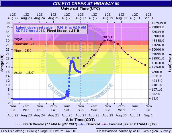 3 feet late Monday/early Tuesday At 31 ft., the lowest homes near Highway 59 flood.