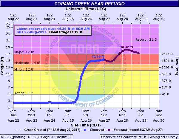 Copano Creek Near Refugio Major Flooding Expected Forecast/Impacts: Major flooding expected (based on 48 hour rainfall amounts). Crest around 18.3 feet Monday morning.