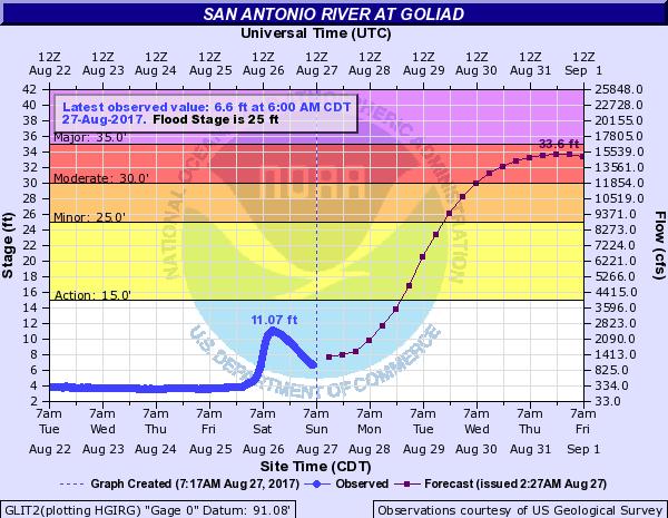 San Antonio River At Goliad Moderate Flooding Expected Moderate flooding expected Crest near 33.6 feet Thursday.