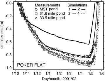 196 Jeffries and others: Lake ice growth and decay in central Alaska Fig. 1. Simulated and measured ice thickness at MST pond, 31.6 mile pond and 33.5 mile pond, PFRR, October 20