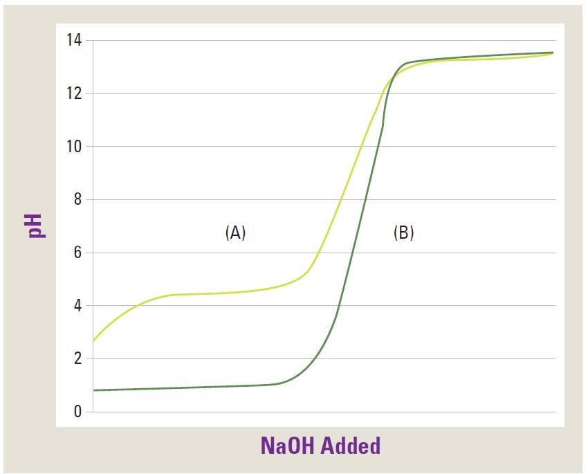 6) Look at the figure below: (a) Which titration curve represents the titration of a strong acid with a strong base? Which curve represents the titration of a weak acid with a strong base?