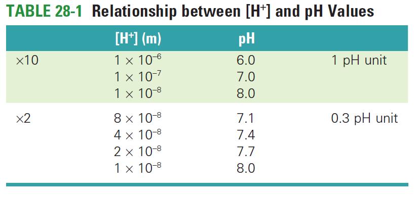 Relationship between [H+] and ph Values A 10-fold change in [H+] corresponds to a ph shift