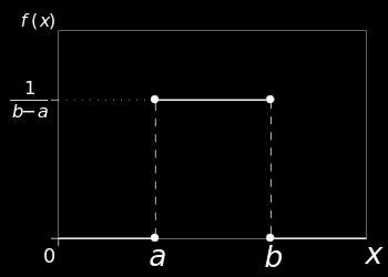 2.6. Uniform Distribution 1 P (x; a, b) =