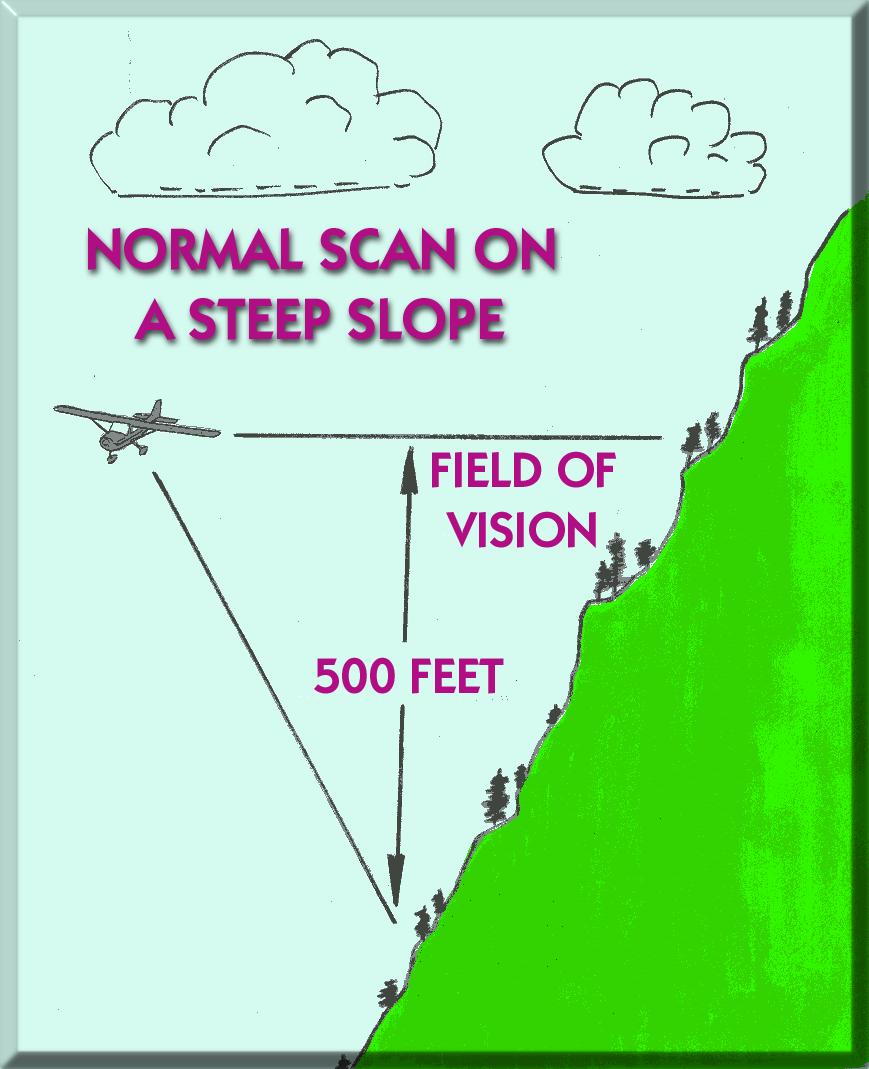Search Spacing 500 feet vertically and laterally is ideal Closer and terrain appears as a blur Farther and objects cannot be detected Turbulence, downdrafts, terrain