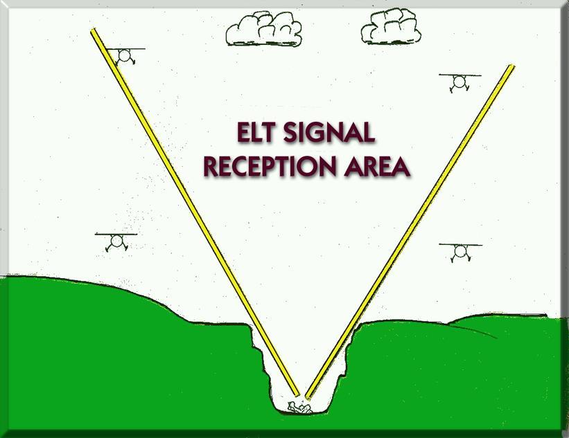 ELT Searches Conduct search at highest practical altitude to increase chance of detecting ELT located in valley Fly straight line