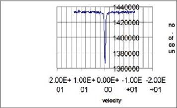 Mossbauer Effect Fig. (6-a) K 3 Fe(CN) 6 powder plot. Fig (6-b) The double peak spectrum of K 3 Fe(CN) 6.