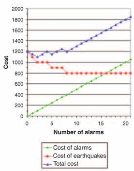 Rodolfo Console, Daniela Pantosti and Giuliana D Addezio where A represents the level of protection that has to be implemented, α is the cost of maintaining an alarm per unit time, l(a) is the total