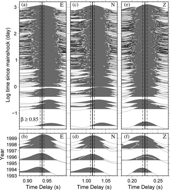 Temporal change of seismic velocity and anisotropy 189 Figure 8. Autocorrelation functions (ACF) in E (a, b), N (c, d) and Z (e, f) components for 34 similar earthquakes with β c =.85.