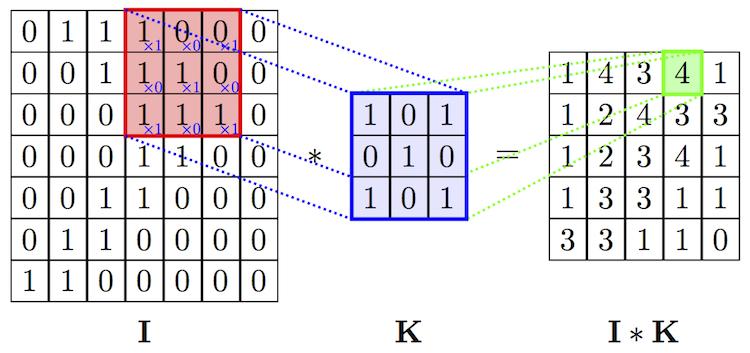 Convolutional Networks core idea: rather than using fully connected matrix between two layers, repeatedly compute dot product with small filter (or kernel)