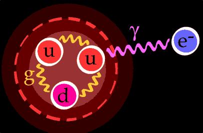 Hydrogen atom: a proton (uud) emits a photon (γ) that is absorbed by an