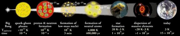Evolution of the Universe 1 P C 1 ps Higgs imparts mass to fermions & weak bosons 1 T C 9 μs quarks coalesce to form protons and neutrons 1 G C 3 min neutrons and some protons form