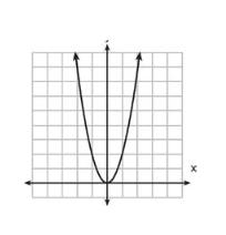 Chapter 9: Quadratic Graphs Lesson 2: Homework Completing the Square & Shifting Parabolas 1.) The graph of y = x 2 is shown below. Which graph represents y = 2x 2? (1) (2) (3) (4) 2.