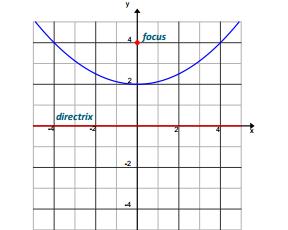 3.) Derive the analytic equation of the parabola shown in the diagram.