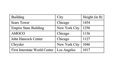 7.) This table shows the height in feet of some of the tallest building in the United States.