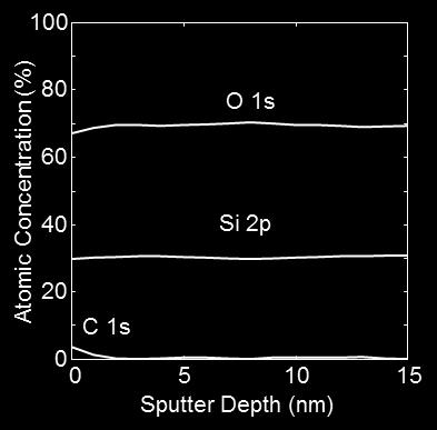is the ability to obtain a multi-point sputter depth profile data set using