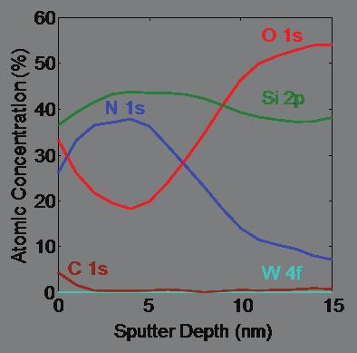 In one measurement, with one sputter crater, depth profiles from multiple