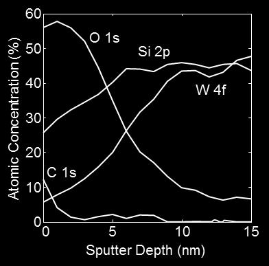multi-point sputter depth profile.