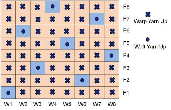 Here W1 to W8 represent the warp and F1 to F8 represent the weft / fill yarns. Figure 6: Schematic representation of UC for 8-harness satin weave (8/5/1) 3.1.2.