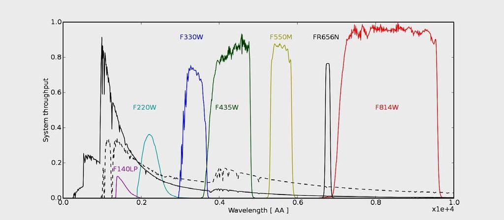 Lyα Imaging of local starbursts Continuum subtraction technique Stellar population modelling: HST imaging at 1500Å, 2200Å, U, B, medium V, Hα, and I Age and E(B-V) non-degenerate