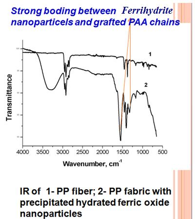 Results and discussion: IR analysis, chemical stability Stability of composite PP-Fh fibers in aggressive solutions FT-IR-ATR spectra of PP and composite PP-Fh fibers Less than 2 % of Fe deposited as