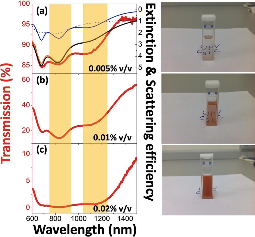 Supplementary Figure S6 The optical properties of Si 0.75 H 0.25 colloids suspension without annealing process. a, Transmission spectrum of a suspension with a concentration of 0.005% v/v.