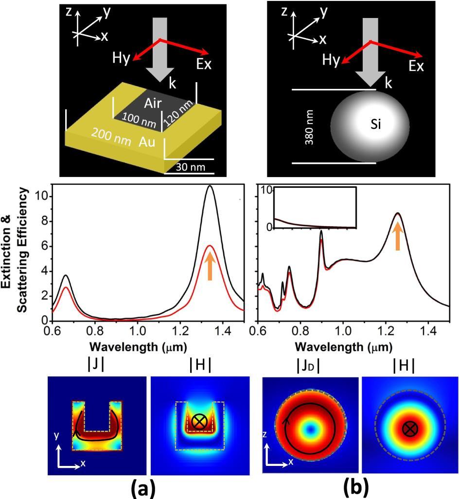 Supplementary Figure S7 The physical origin of the magnetic response of silicon colloids in the optical range.