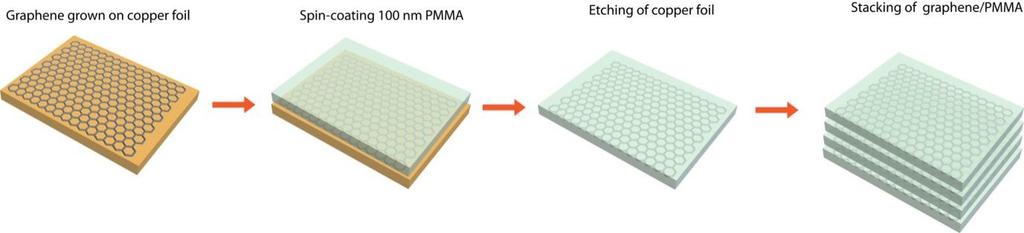 Experiments Large area monolayer graphene films used in the work were grown by chemical vapour deposition (CVD) on 25 μm thick Cu foil (Alfa Aesar AA13382RG).
