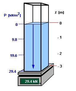 water) ressure increases linearly with deth At 2 C The weight of cubic