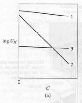 Ferguson plots log U ri = log