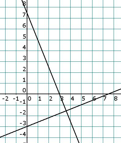 6 EXAMPLE : Find the equation of the line which is perpendicular to the line x, and which passes through the point (, ).