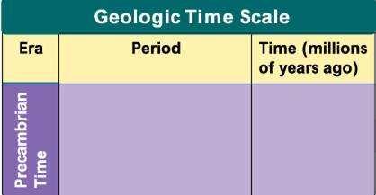 Geologic Time Scale Geologic time begins with Precambrian Time,