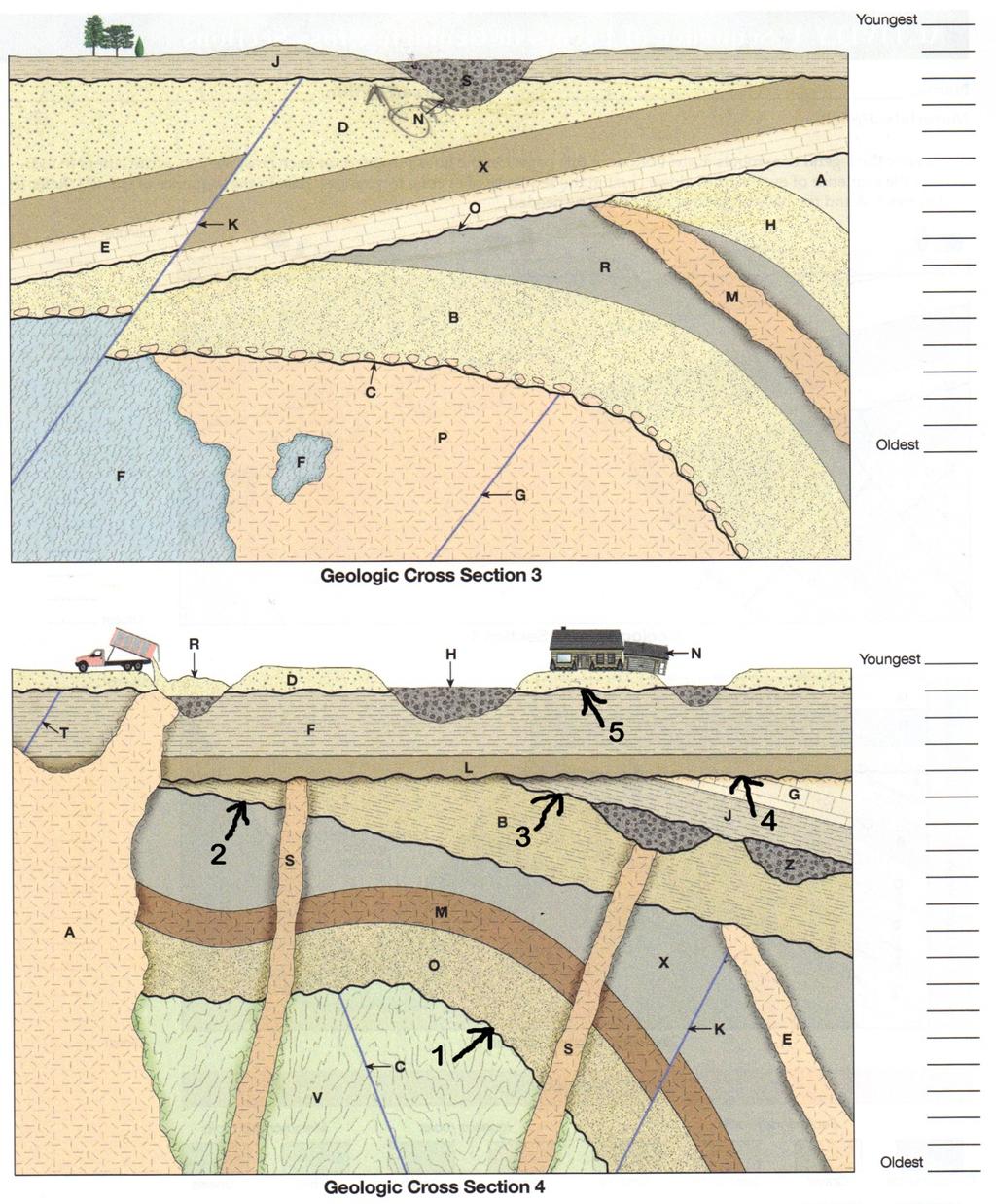 Application of Relative Dating Principles to a Geologic Cross Section Procedure: 1) Identify all labeled rock formations and structures, including intrusions, faults, and unconformities 2) Use