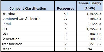 Figure 2: Survey Respondents by Size and Classification Category Definitions The categories used are defined as follows. Distribution.