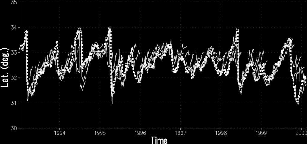 Fig. 12. Time series of the latitude of the Kuroshio path in the reference (black dotted line) and prediction (broad solid line). Horizontal axis is time from 1993 to 1999.