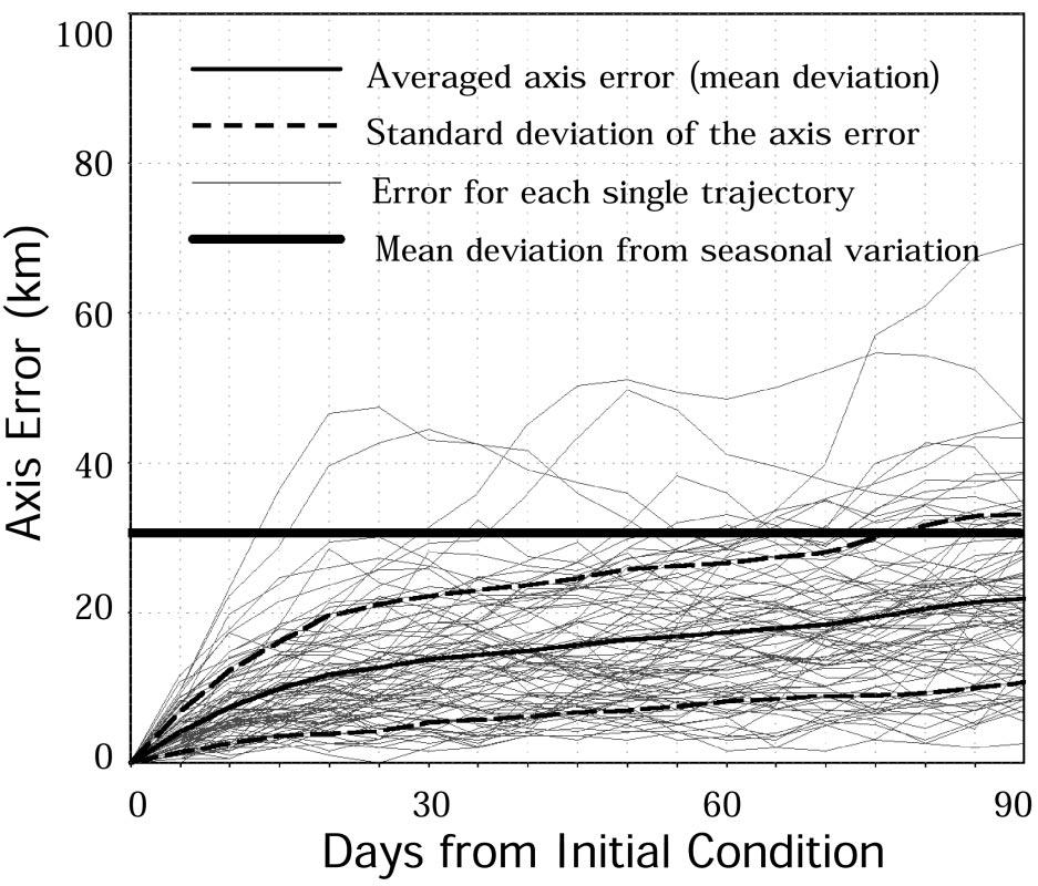 It is suggested that the statistical ensemble of initial condition extends the limit of the predictability.