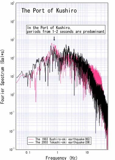 9) and the 1994 Sanriku Haruka-oki earthquake (M J =7.5) are characterized by a peak at 2.5 seconds. In the Port of Kushiro, Fourier spectra from both the 1993 Kushiro-oki earthquake (M J =7.
