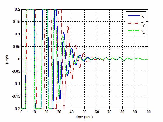 64 Ali Asaee, Saeed Balochian and Saeed Heshmati Figs. 14 and 15 show the torque produced by fuzzy controller type 1 and PID controller in attitude stability state. Fig. 14 The torque produced by fuzzy controller type 1 at attitude stability state.