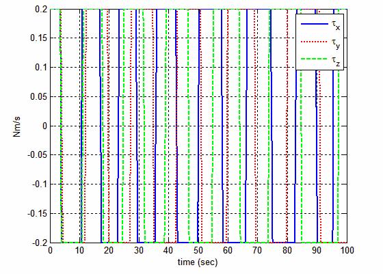 66 Ali Asaee, Saeed Balochian and Saeed Heshmati Fig. 18 The torque produced by the type-1 fuzzy controller in maneuver state. Fig. 19 The torque produced by PID controller in maneuver state.